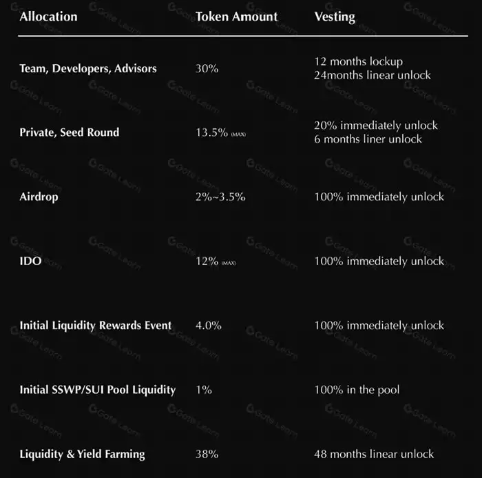 Suiswap(SSWP)币是什么？SSWP币值得投资吗？