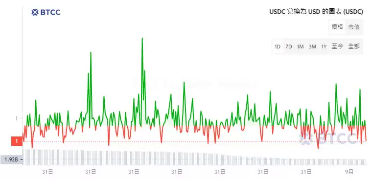 稳定币USDC是什么？USDC、USDT币有何差异？