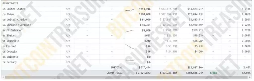 全球比特币持有国家排行榜2025最新