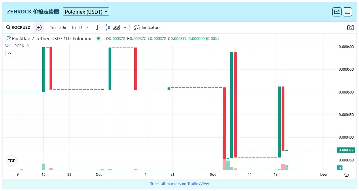 Zenrock($ROCK)币是什么?未来前景如何?ROCK币价格走势分析