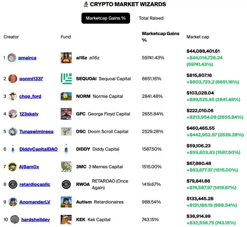 ai16z是什么币？市值一天暴涨8000万美元,AI DAO新叙事？