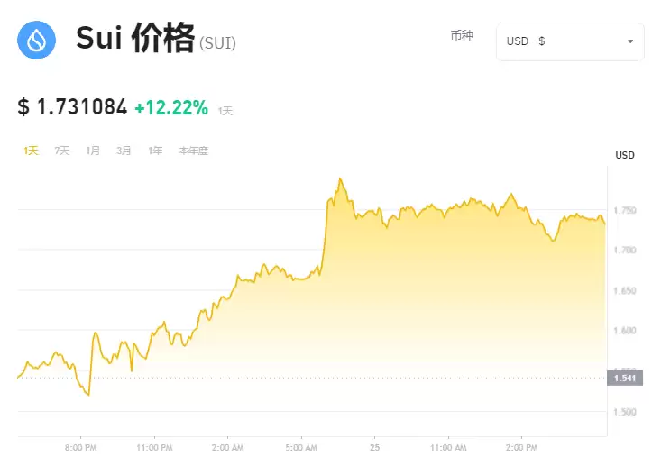 SUI币能涨到10美元吗？SUI币未来价格预测