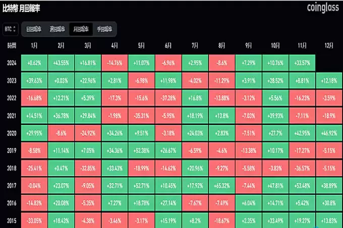 感恩节比特币下跌概率竟高达70%！这次能打破魔咒吗？