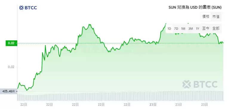Sun币是什么?SUN币上架币安合约,值得投资吗?