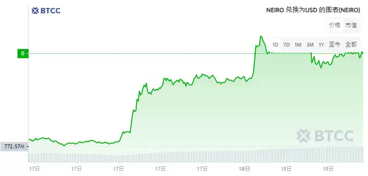 Neiro(NEIRO)币是什么?为何争议不断?两款NEIRO代币有何不同?