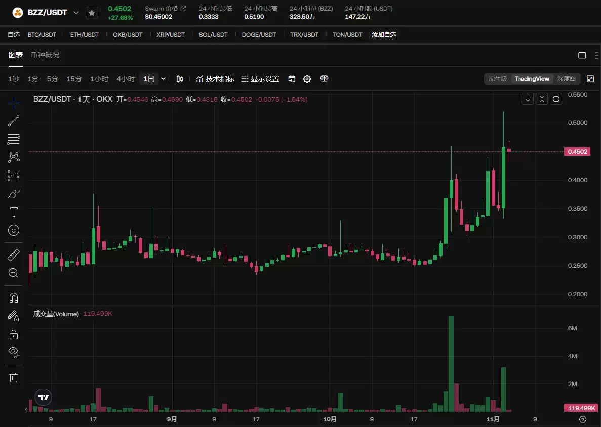 Swarm(BZZ)是什么币?BZZ前景如何?BZZ还值得投资吗?