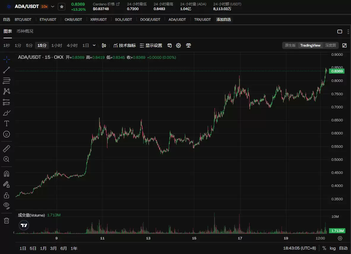 ADA币能涨到什么价位?未来能涨到6美元吗?还值得投资吗?