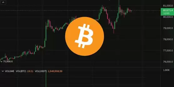 比特币V转突破81500再创新高、以太坊叩关3250美元！超21万人爆仓