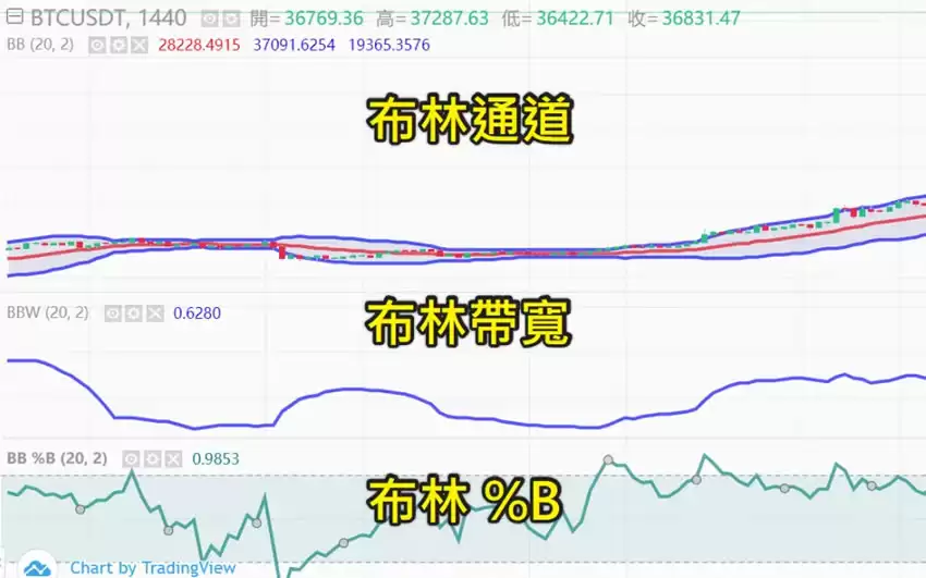 什么是布林通道?用布林通道指标判断价格的支撑位与压力位