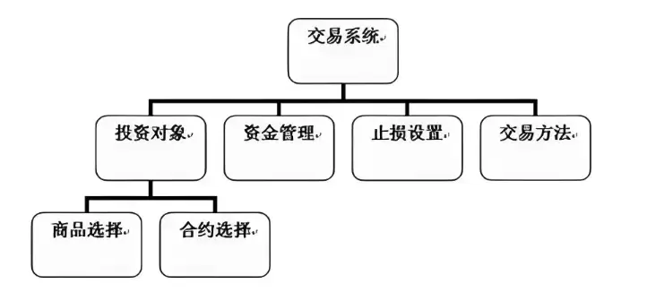牛市赚钱技巧:币圈如何创建自己的交易系统？