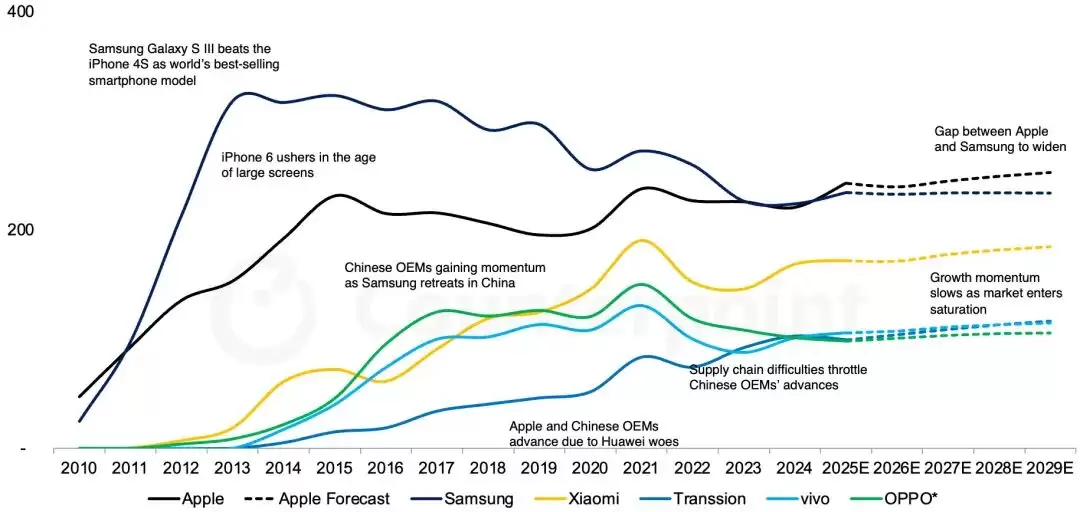 Counterpoint：苹果 iPhone 手机今年全球出货量有望 14 年来首次超越三星，本十年内稳居营收榜首