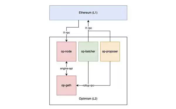 什么是Unichain?Unichain的必要性何在?UNI代币有何作用？