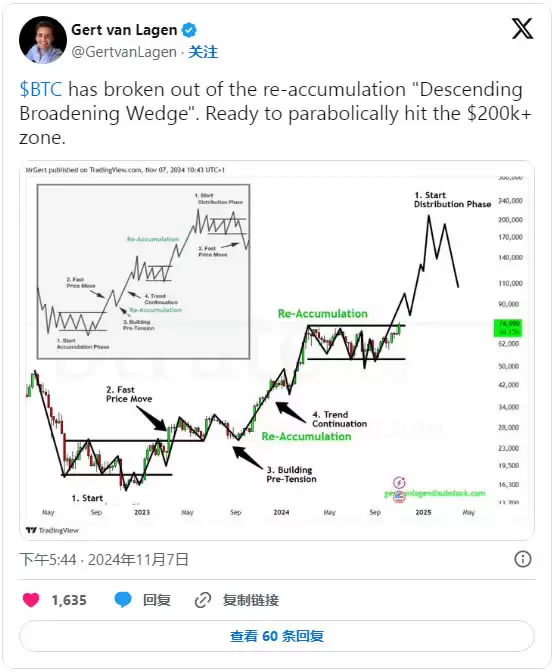 比特币(BTC)强势破8万!加密牛市下,比特币未来走势如何?