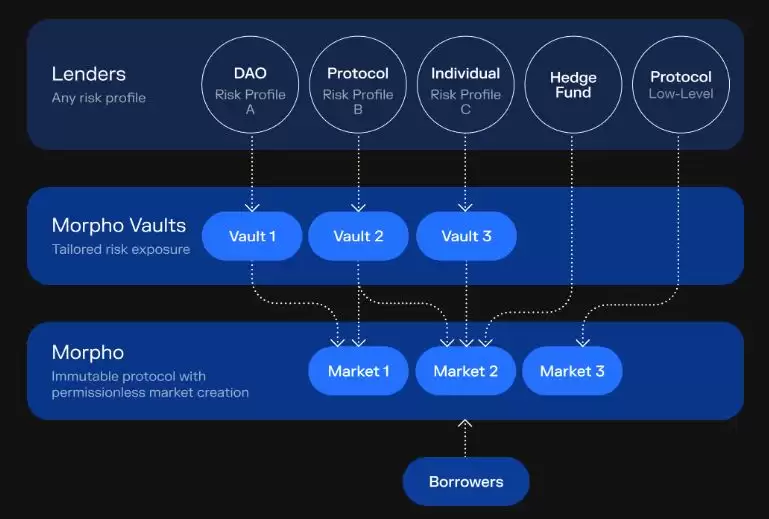 Morpho Protocol(MORPHO)是什么?MORPHO币未来价格预测