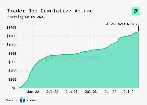 DEX未来前景如何？DEX交易量同比增长100% 周交易量达170亿美元