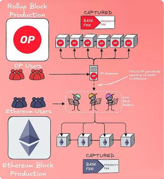 一文详细了解什么是Based Rollup？有何优势？