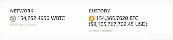 孙宇晨入局WBTC惹争议 解析BTC锚定币及其安全性