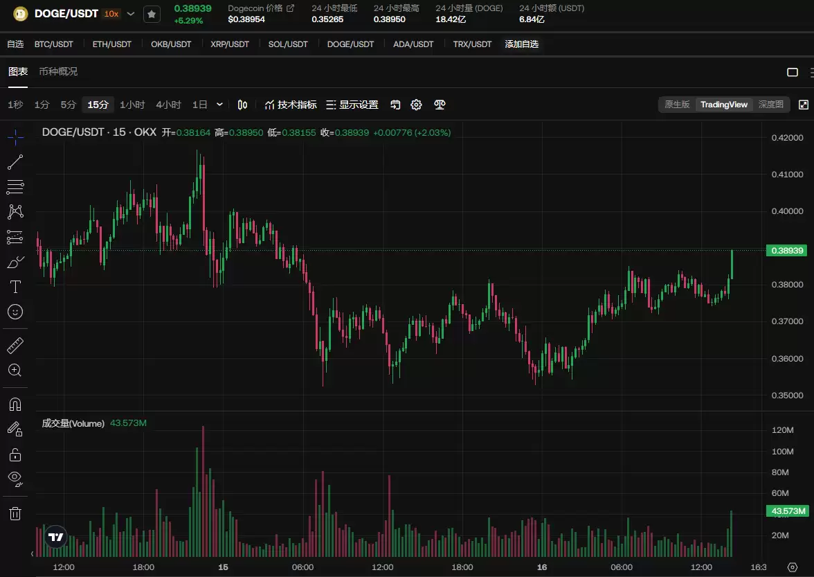 DOGE币涨至1美元,还有值得关注的meme币吗?