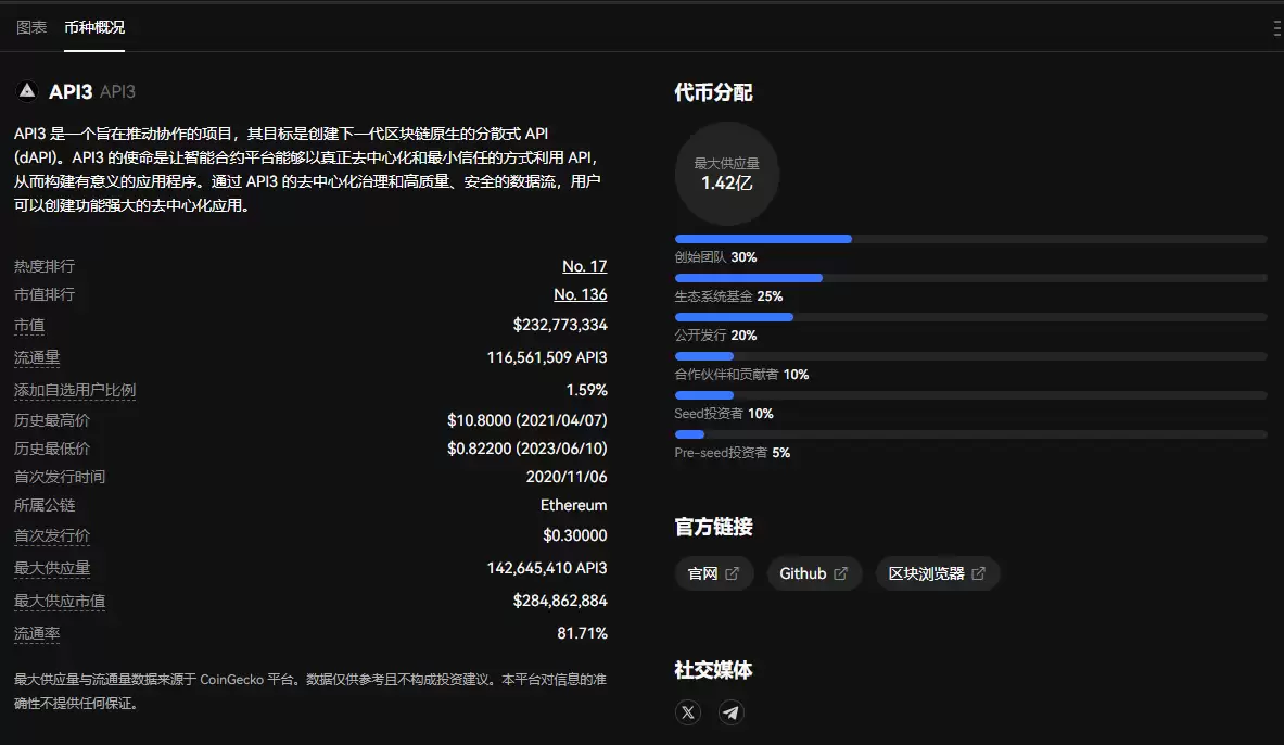 API3币值得投资吗？API3币前景如何？API3币是百倍币吗？