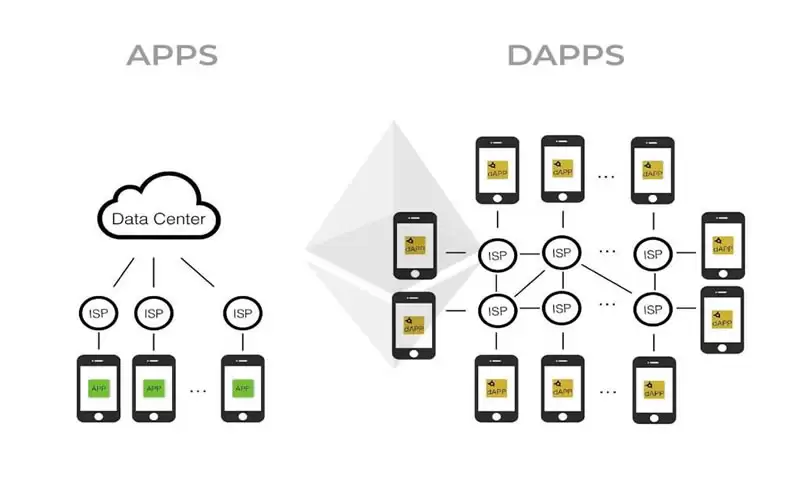 去中心化应用程序(DApp)是什么？和APP的差异？为何那么重要？