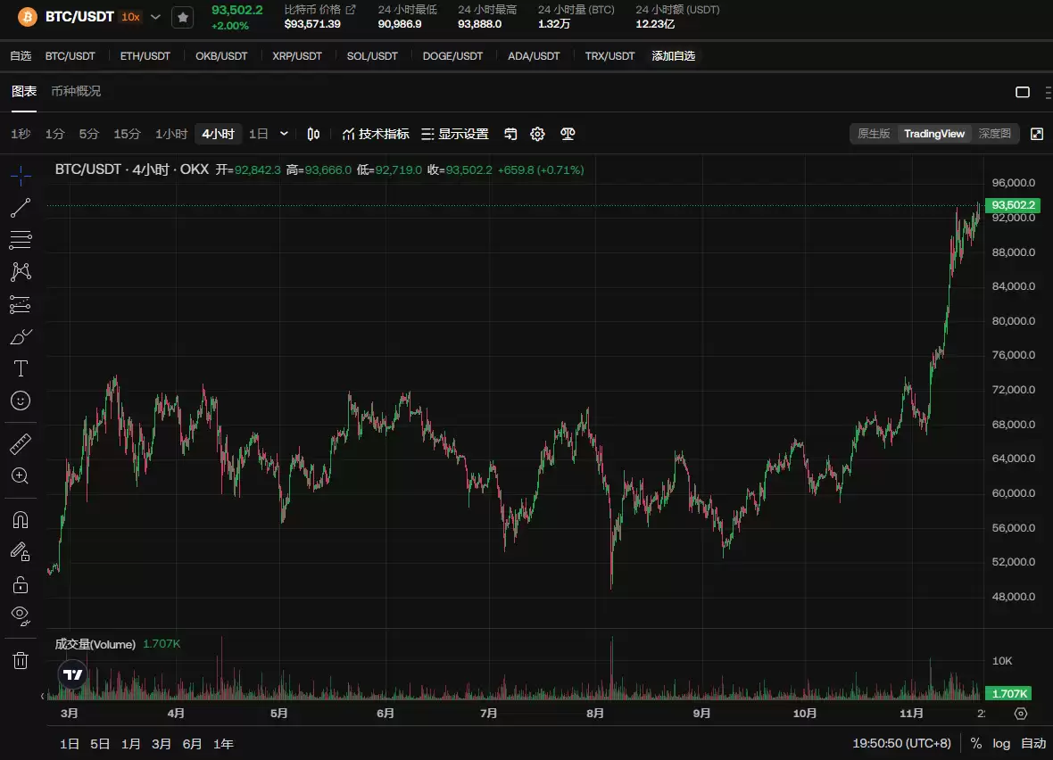 比特币创新高涨至9.4万美元,是卖出还是继续持有?