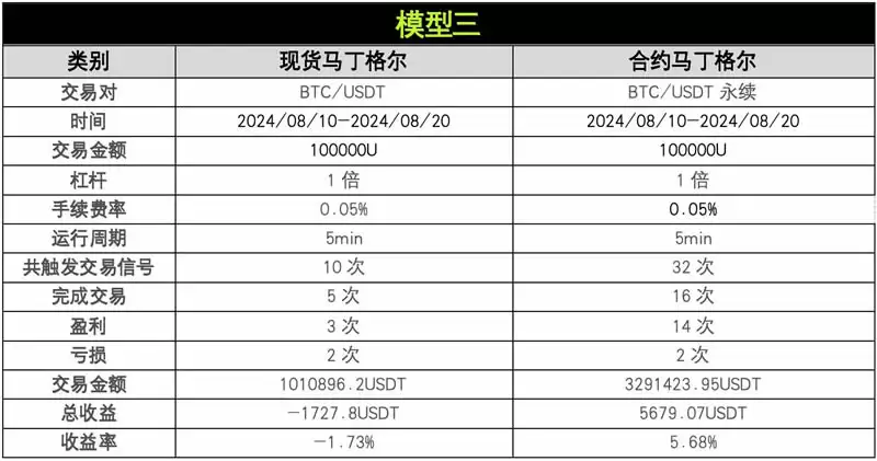 OKX与AICoin研究院:马丁格尔策略