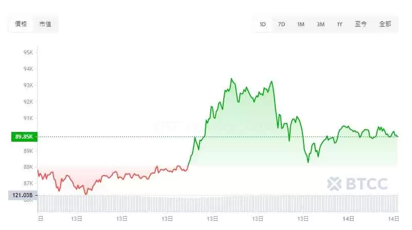 比特币逼近10万美元,现在还可以买吗?最多还会涨多少?