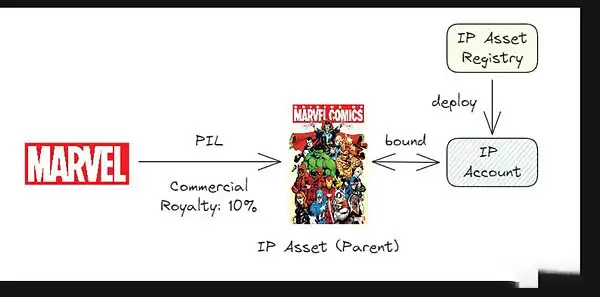 Story Protocol是什么？一文全面解读Story Protocol