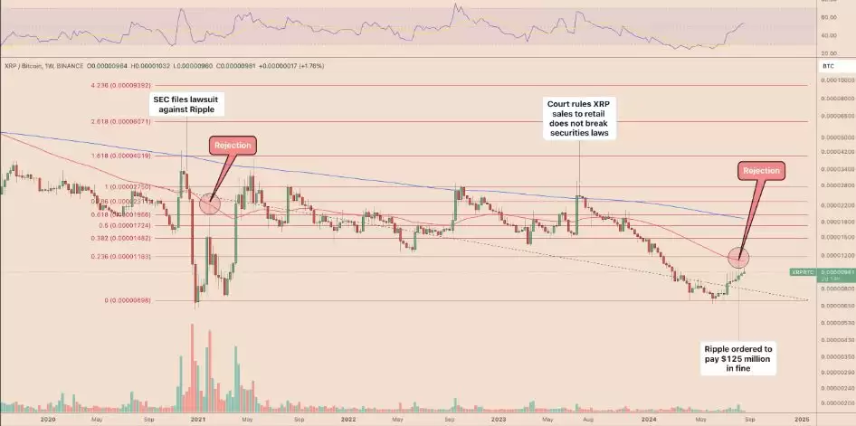 XRP/BTC每周表现图