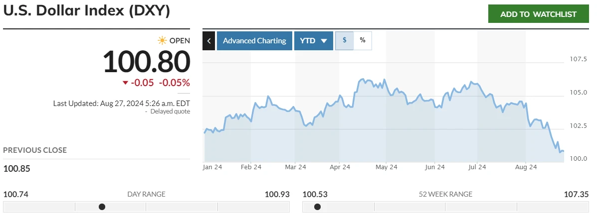 美元指数走弱趋势分析