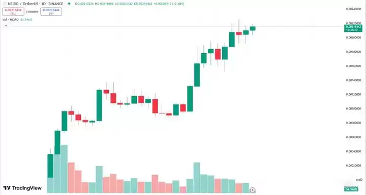 GOAT持续上涨,pawpaw暴涨40倍,还有哪些百倍meme币值的关注