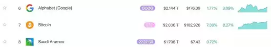 比特币市值首破2兆美元!超沙美阿位列全球第7大资产紧追谷歌