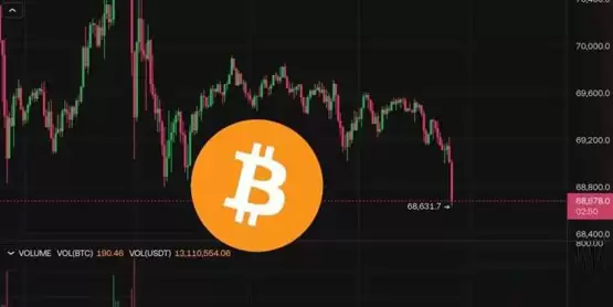 比特币再跌破6.9万美元！美国大选、联储会利率决策下周重磅来袭