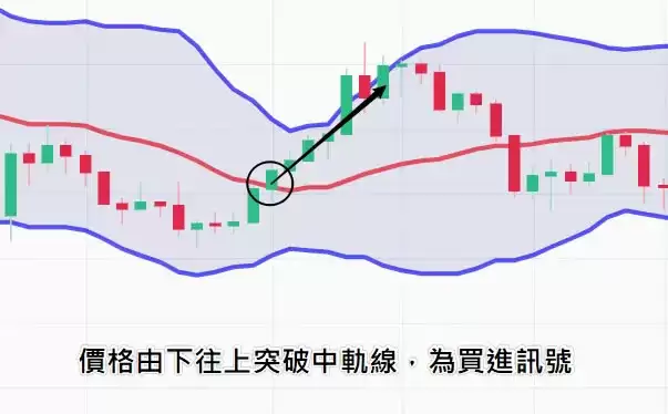 什么是布林通道?用布林通道指标判断价格的支撑位与压力位