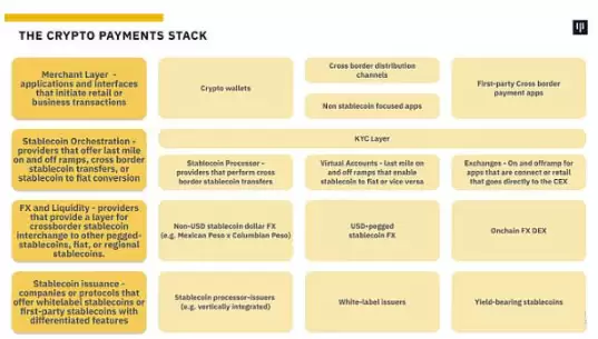 Pantera:万亿美元稳定币市场——堆栈和未来机会