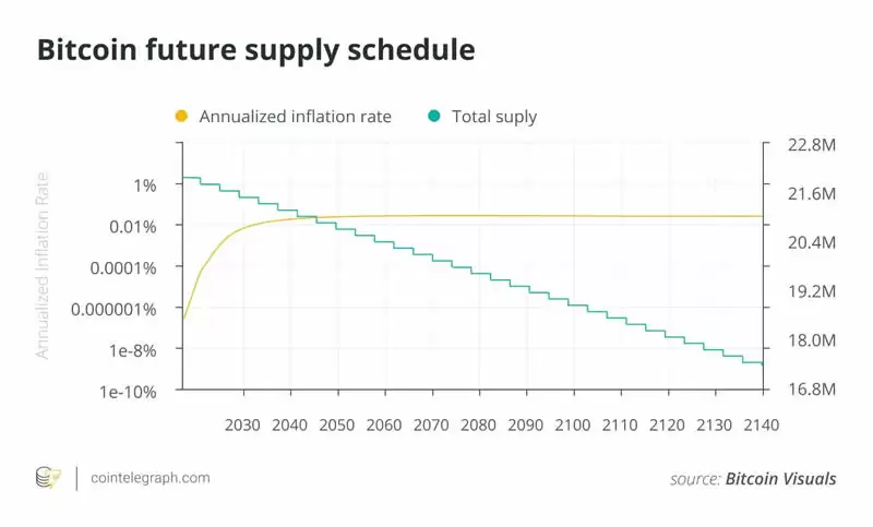 比特币定投一直亏损怎么办?究竟是怎么回事?