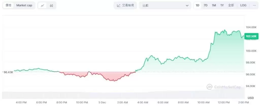 1比特币多少钱？BTC突破10万美元,未来比特币价格会是多少？