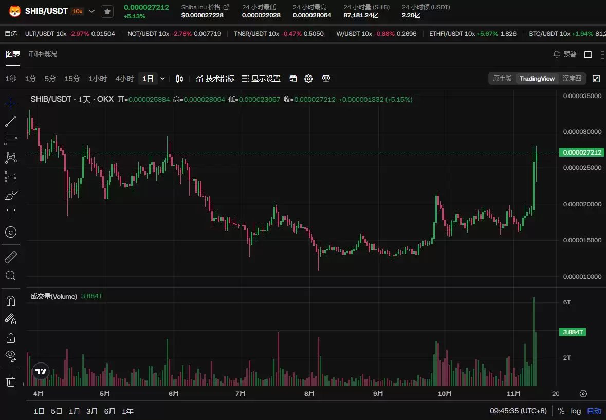 SHIB近期价格走势如何？SHIB还值得买吗？