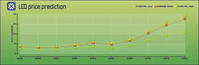LEO币价格预测2025-2050年:LEO币未来如何?值得投资吗?
