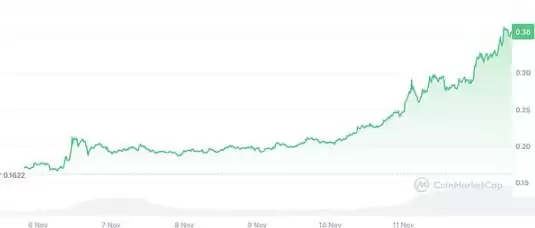 7日涨幅超BTC的加密代币一览