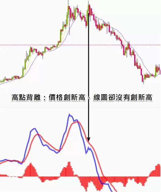 币安技术分析教学:MACD均线预测加密货币趋势