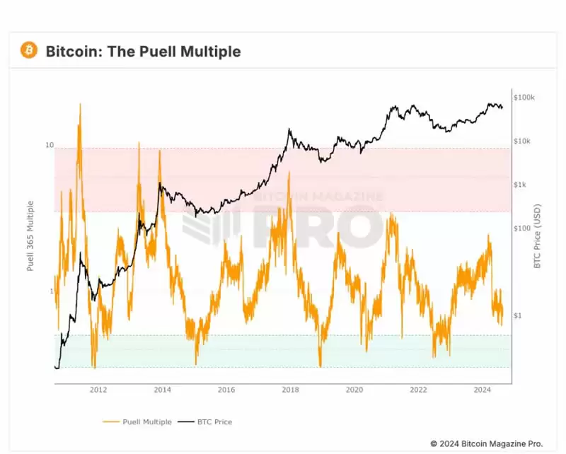 宽幅大震荡下,从大周期数据看比特币现状