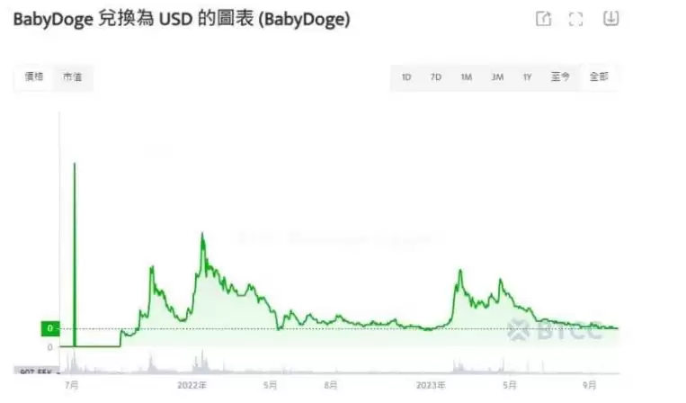宝贝狗币（BabyDoge）是什么？有何用途？未来如何？