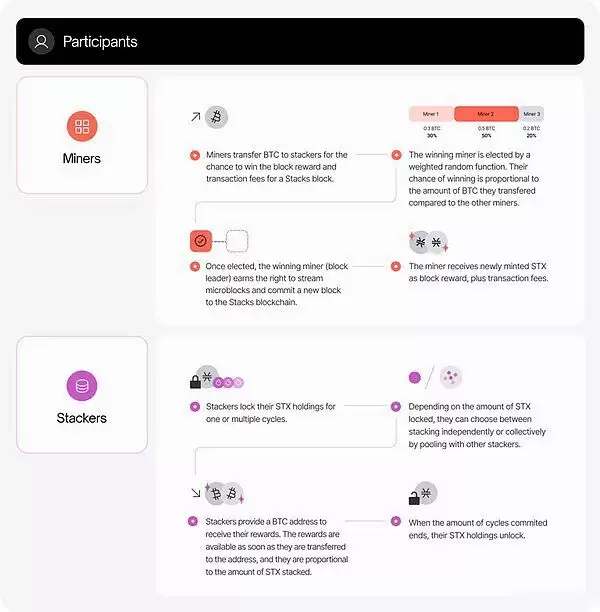 StackingDAO:Stacks DeFi的流动性磁铁