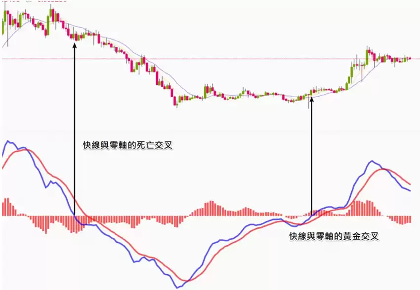 币安技术分析教学:MACD均线预测加密货币趋势