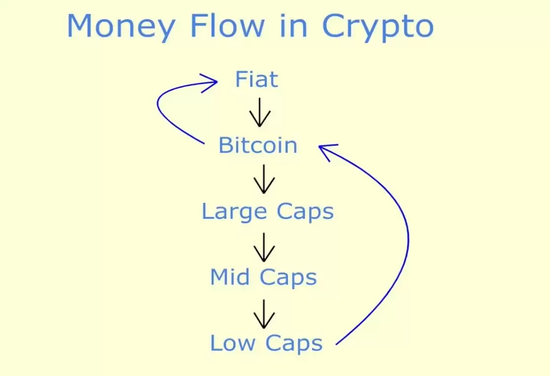 山寨季(Altseason)什么时候来?山寨季是什么意思?