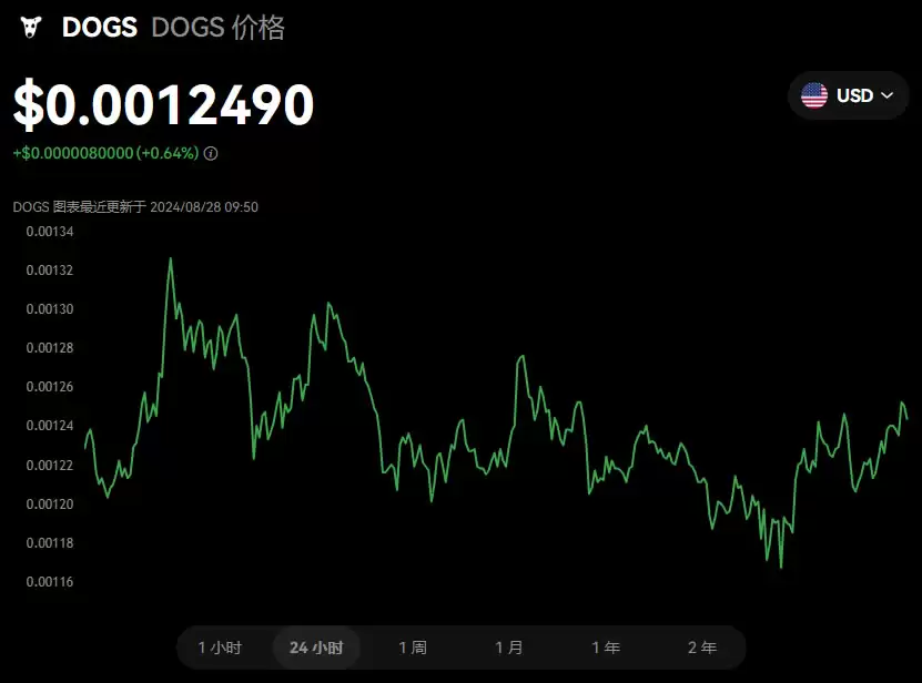 DOGS币是什么?如何领空投?DOGS币价格走势分析及空投领取教学
