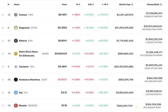 7日涨幅超BTC的加密代币一览