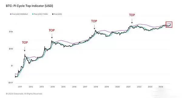 比特币10万美元过后怎么走?本轮周期走到什么位置了?