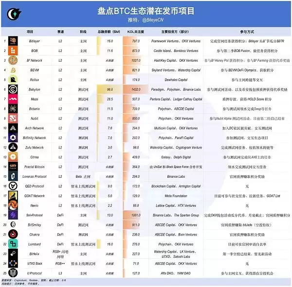 牛市爆发:下半年值得关注的BTC生态未发币项目